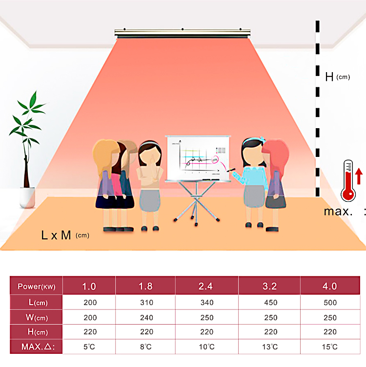 Heating area of heater